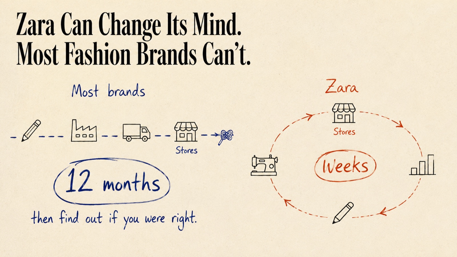 A hand-drawn diagram contrasting two seasons: most brands run a straight line from design to stores over twelve months, while Zara runs a fast repeating loop of stores, data, design, and sewing measured in weeks